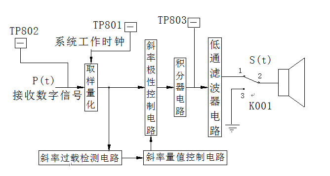 本實驗系統(tǒng)通信實驗