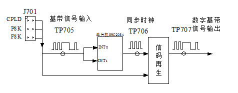 位定時恢復(fù)與信碼再生電路方框圖