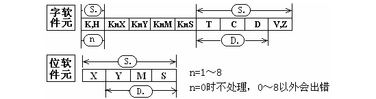 指令適用的軟元件