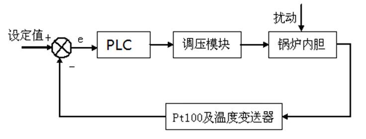 鍋爐溫度控制系統(tǒng)原理圖